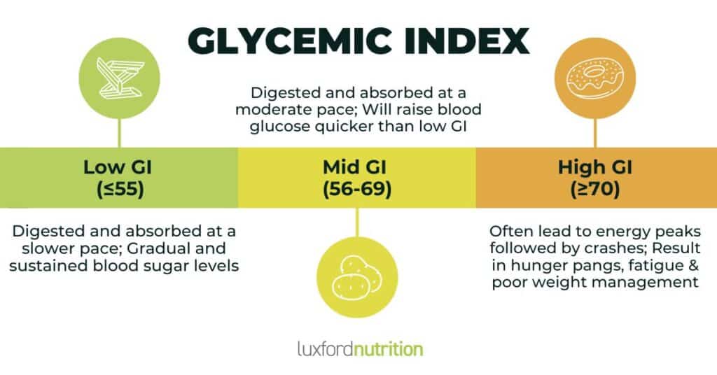 Glycemic Index Chart, Low Glycemic Diet Benefits