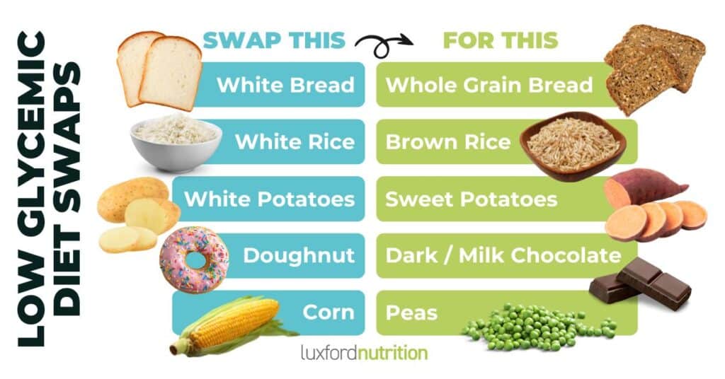 Low Glycemic Diet Swaps, Low Glycemic Diet Benefits